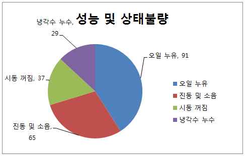 자동차 성능 및 상태 불량