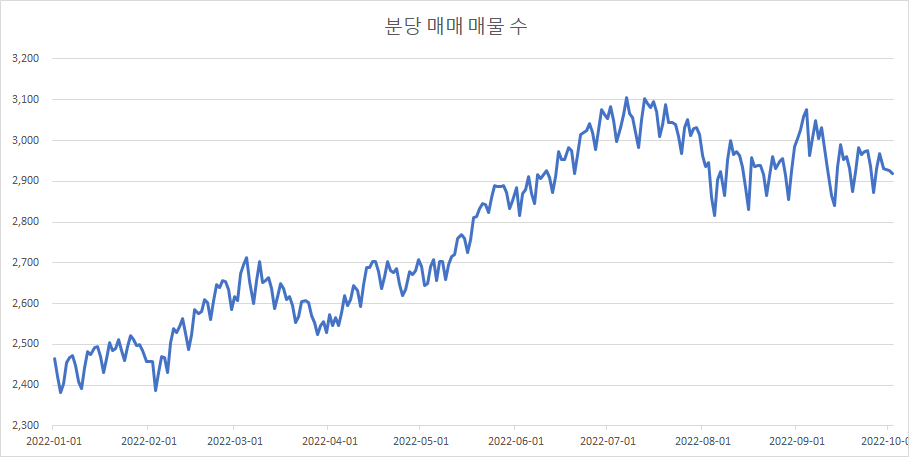 분당-매매-매물-수-20221002