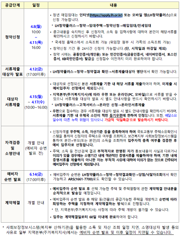LH-경기남부-청년매입임대주택-입주자격,임대기간, 서류,신청방법