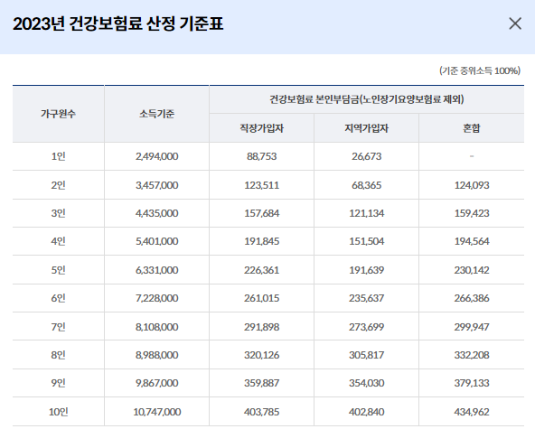 건강보험료 산정 기준표 2023년