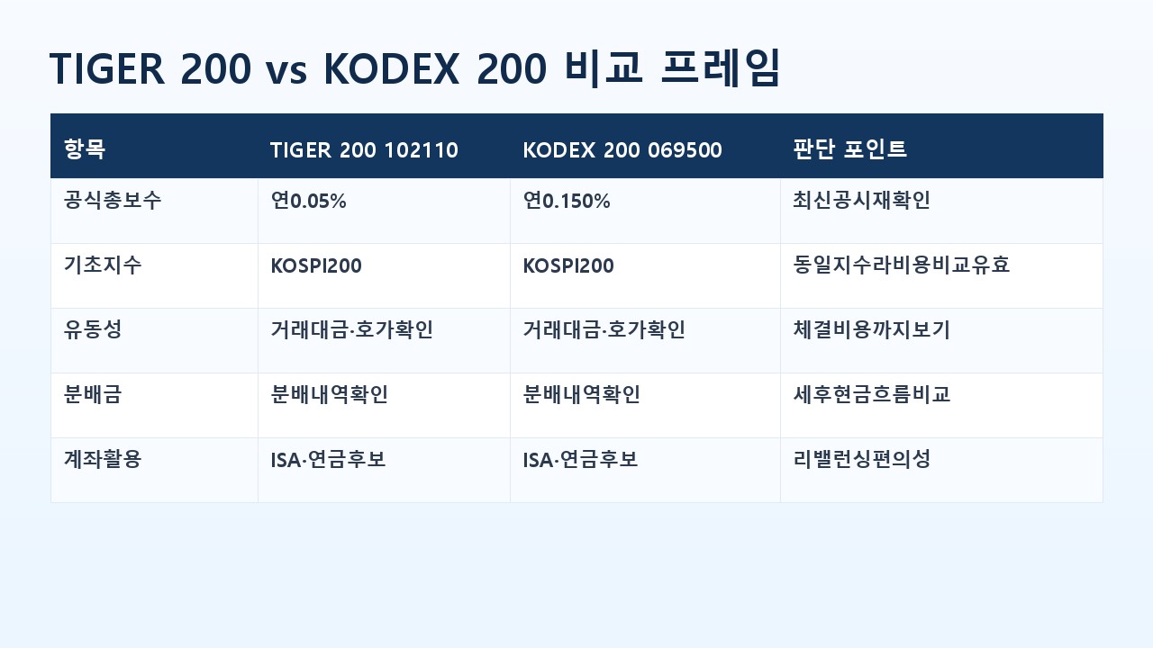 TIGER 200 KODEX 200 총보수 유동성 계좌 비교표