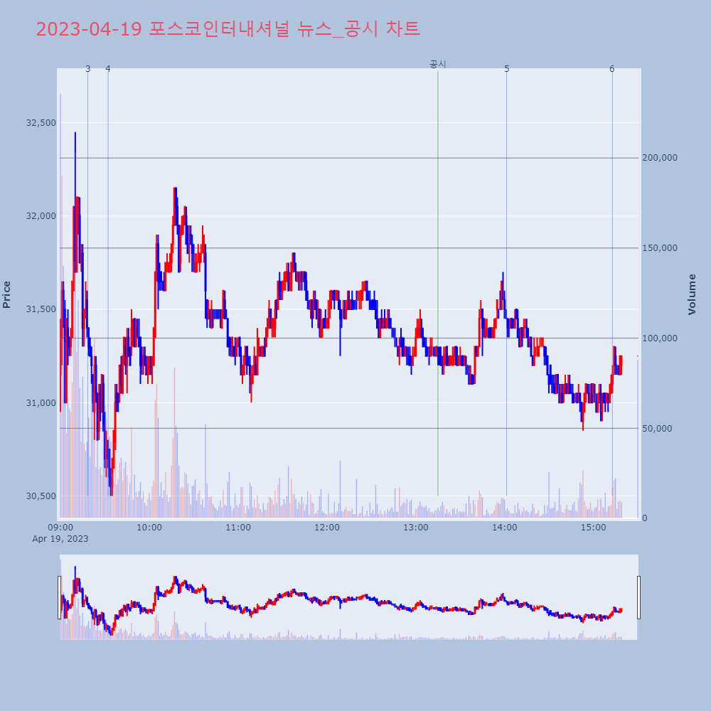 포스코인터내셔널_뉴스공시차트