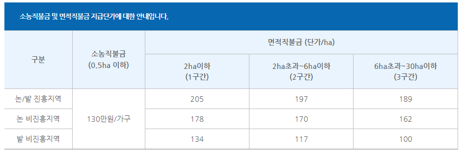 직불금 지급단가 표