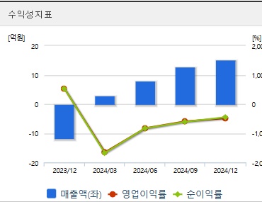 신라젠 주가 전망 수익성