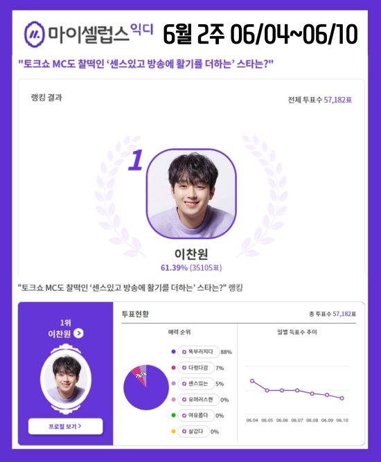 방송에 활기를 더하는 토크쇼MC 유망주&#44; 이찬원의 &#39;찬또배기&#39;