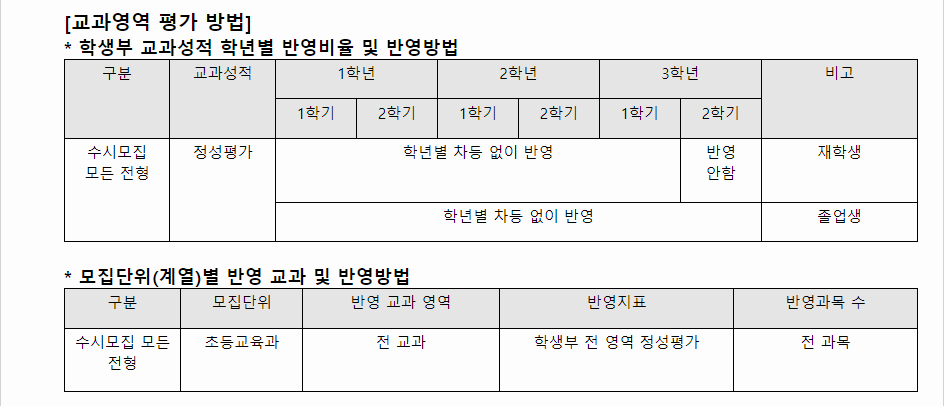 2024학년도 대구교육대학교 학생부종합전형 교과영역 평가 방법
