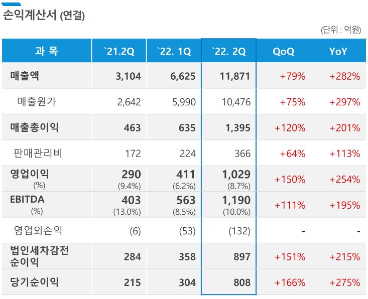 에코프로비엠 22년 2분기 손익계산서