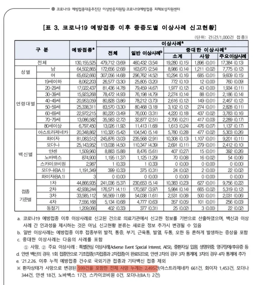 백신 부작용 공식 통계
