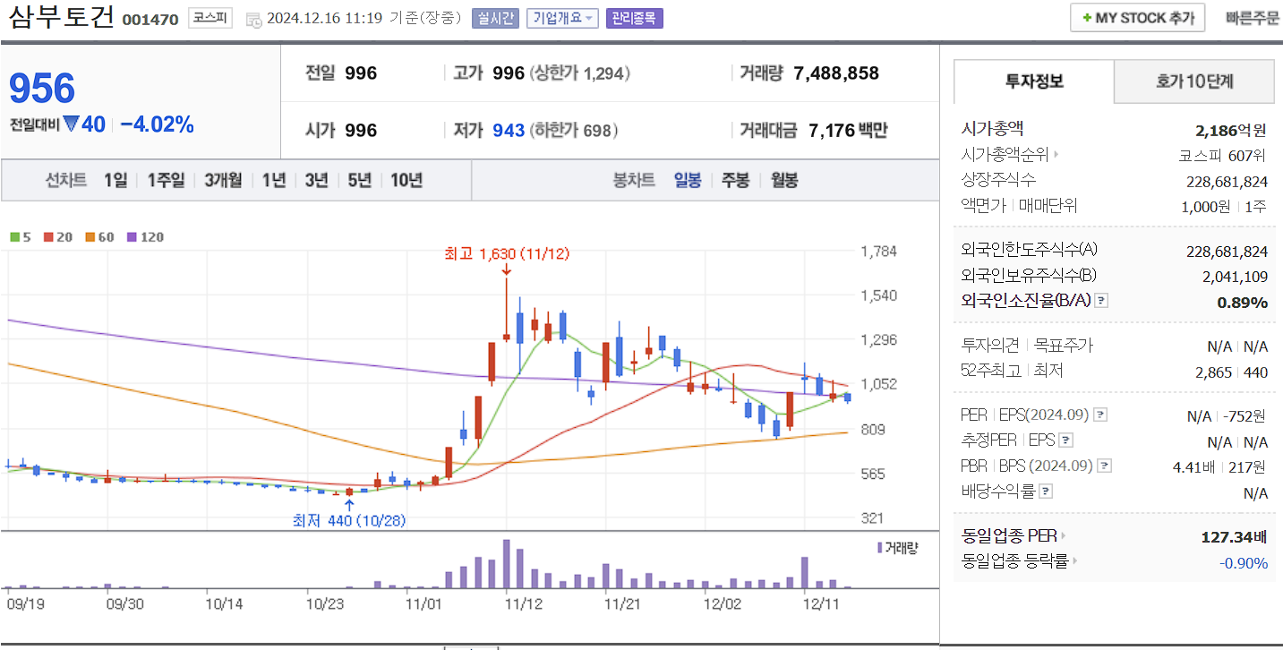 이낙연 관련주 삼부토건 일봉 차트