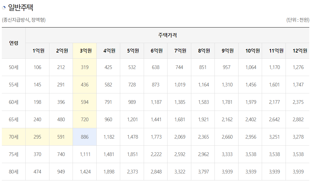 주택연금 수령액 계산, 조건, 신청방법 총정리