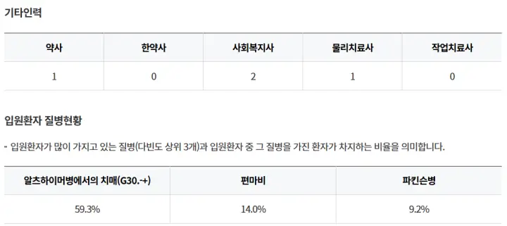 부산-푸른숲요양병원-기타인력-입원환자-질병현황