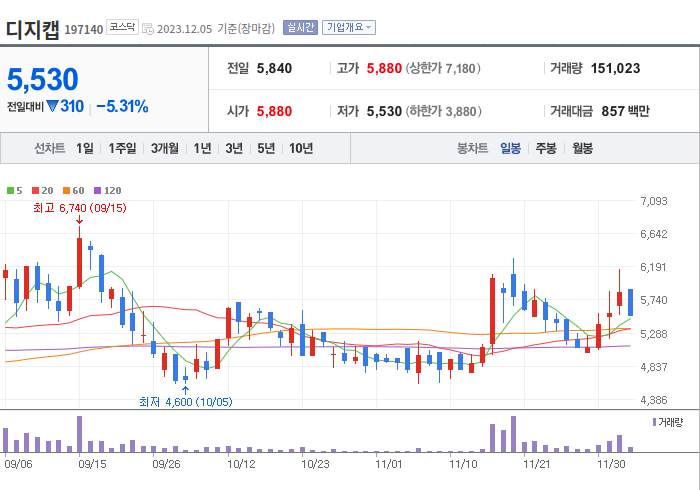 디지캡 3개월 주가(일봉)