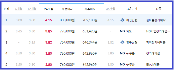 예금 금리 24개월