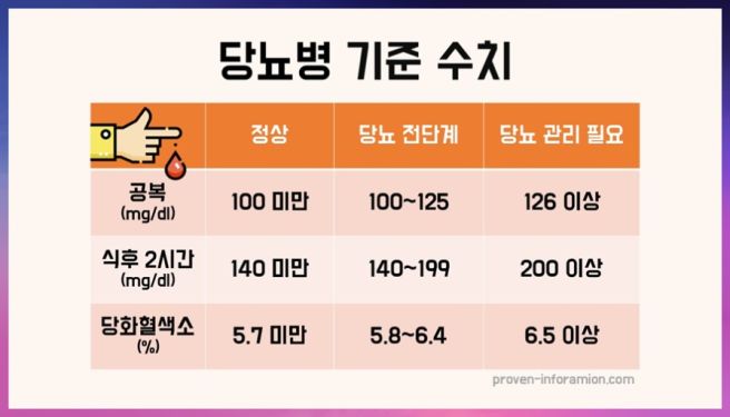 Glucose 수치란