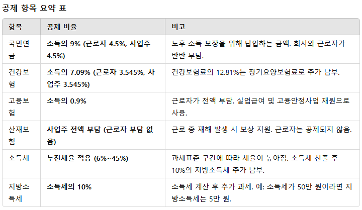 2025 연봉실수령액 공제항목 표
