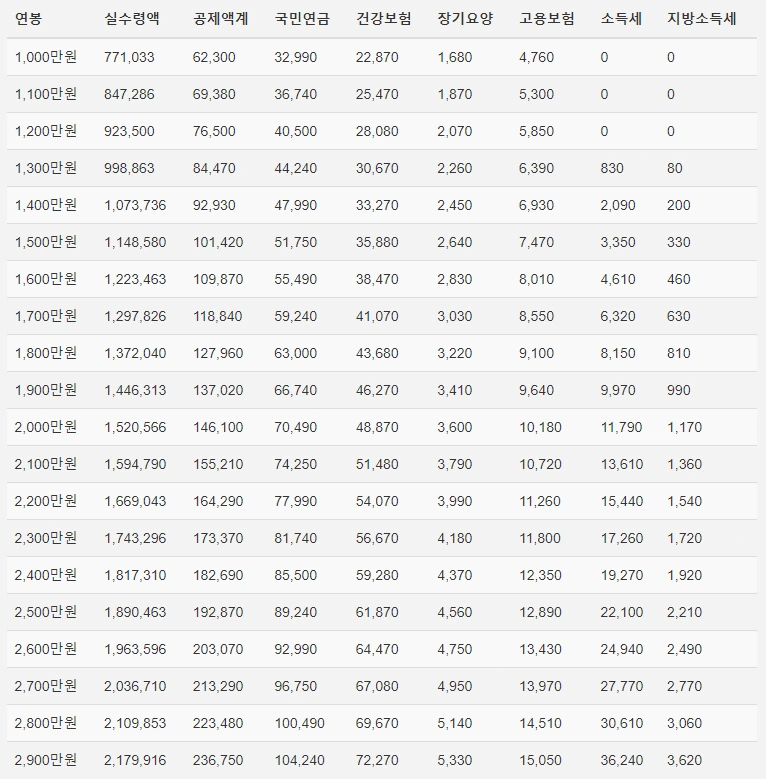 연봉 실수령액표 안내 (1천만 원~ 2천9백만 원)