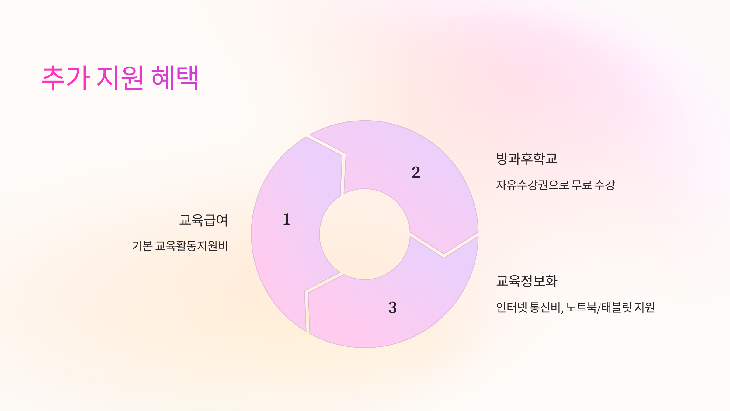 🏫 방과후학교 자유수강권 및 추가 지원