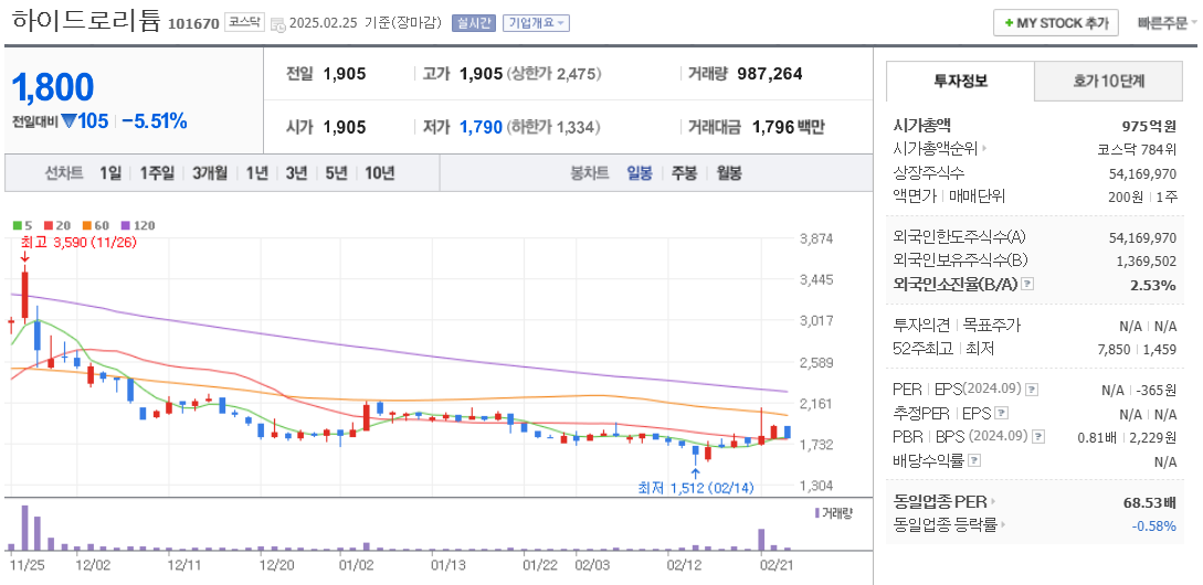 리튬 관련주 강원에너지 주가 차트