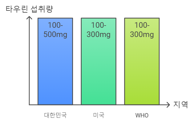 어린이를 위한 타우린 권장 섭취량