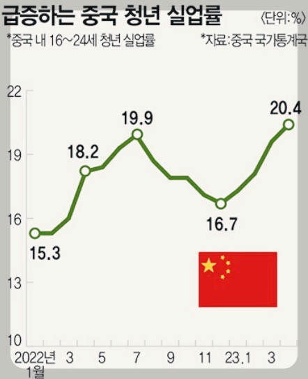 중국 청년실업률 차트