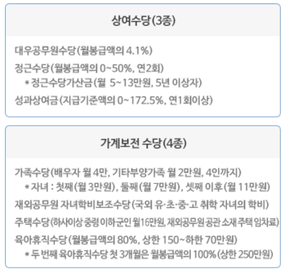 2024년 공무원 봉급표 - 2024년 공무원 수당