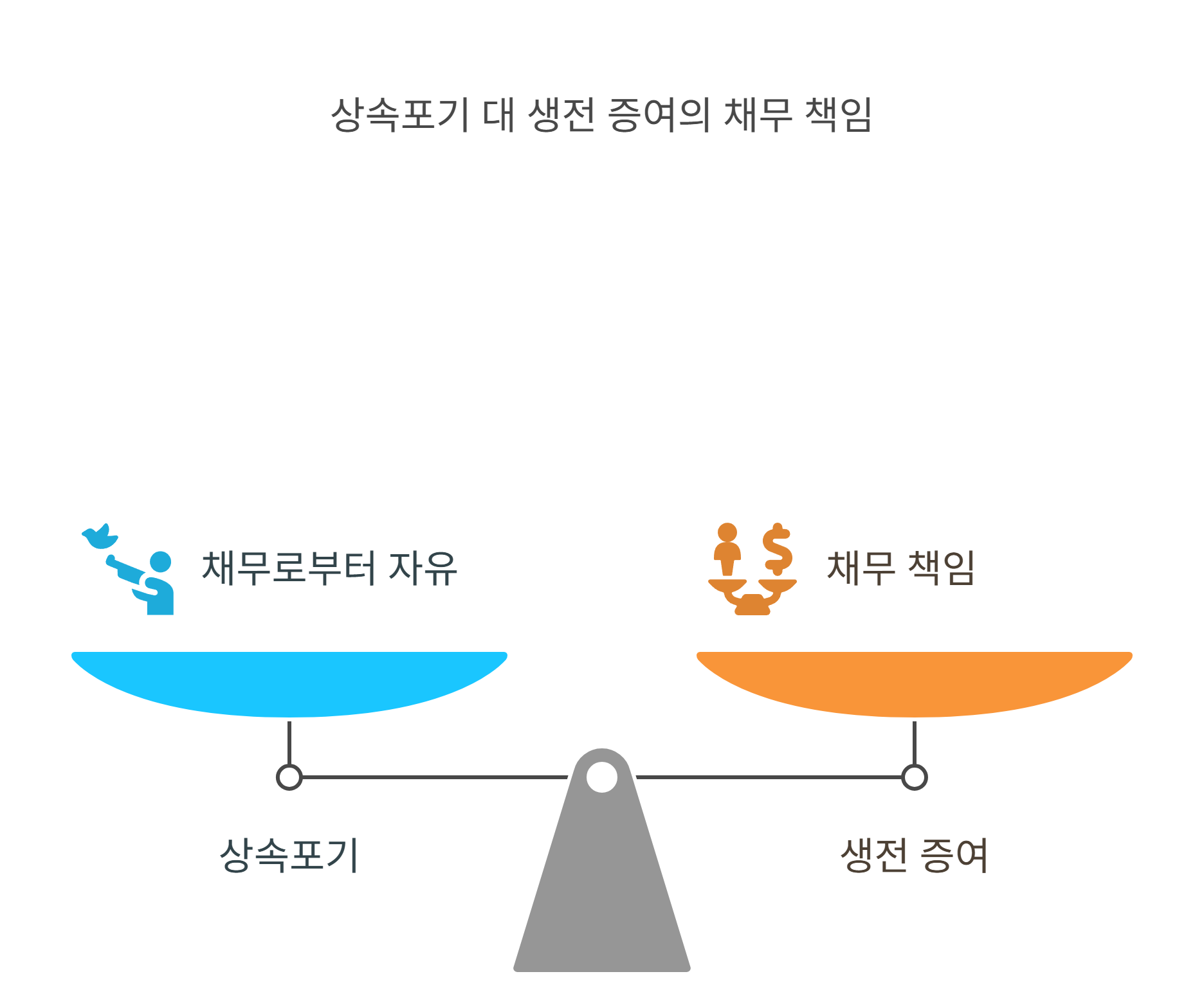 부모 빚이 있는 경우 상속포기만으로 충분할까?