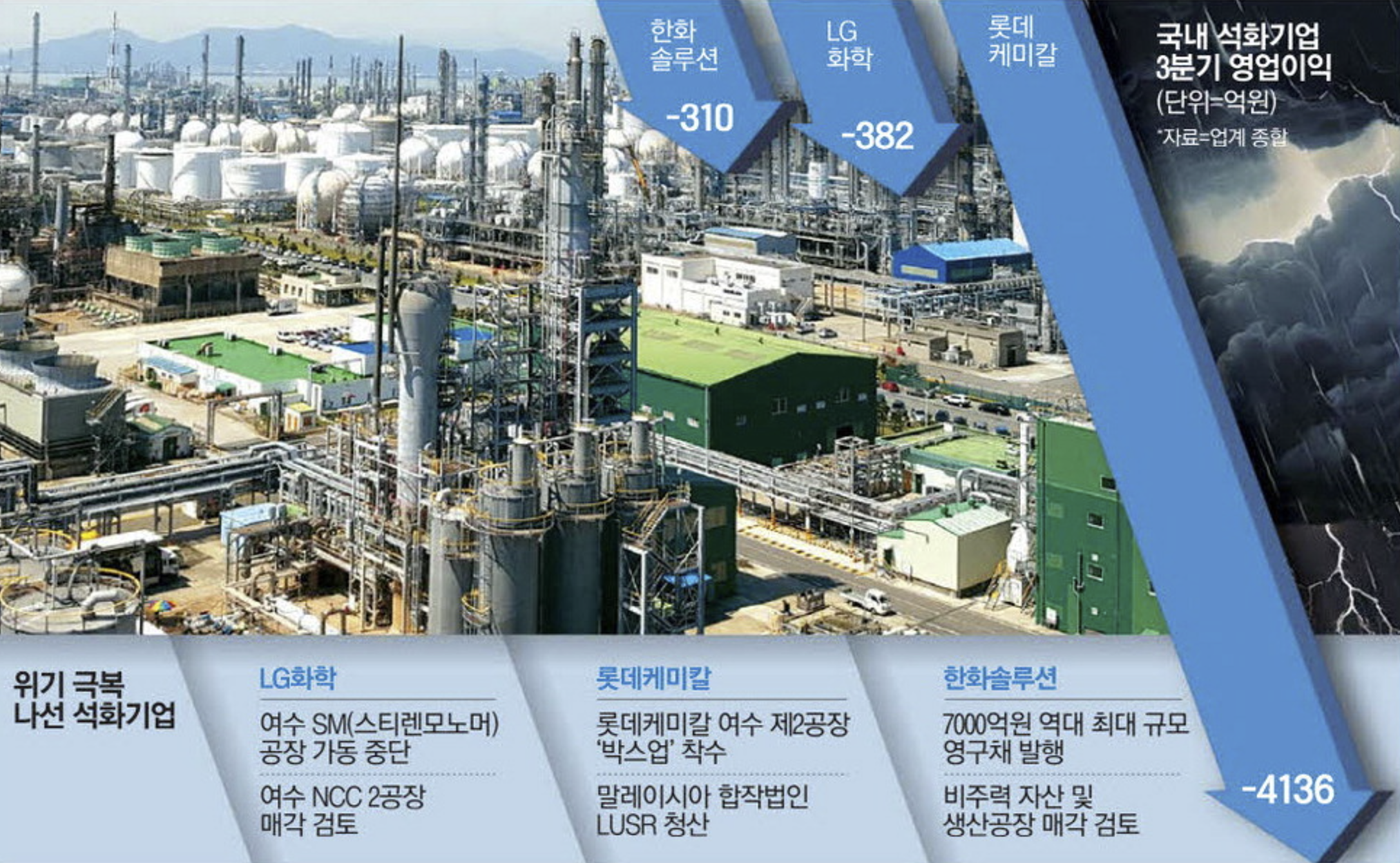 국내석유화학업계 3분기 영업이익 (출처 : 매일경제)