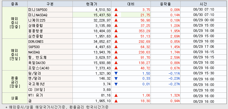 8.30 해외증시 동향