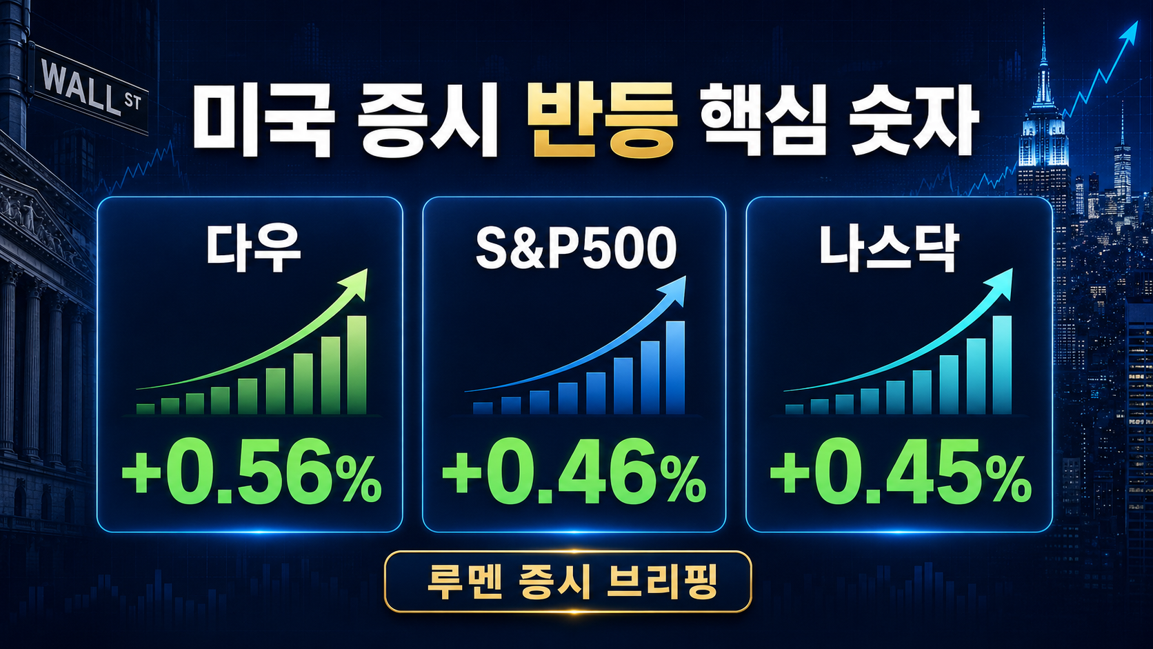 미국 증시 반등 핵심 숫자
다우 +0.56% · S&P500 +0.46% · 나스닥 +0.45%