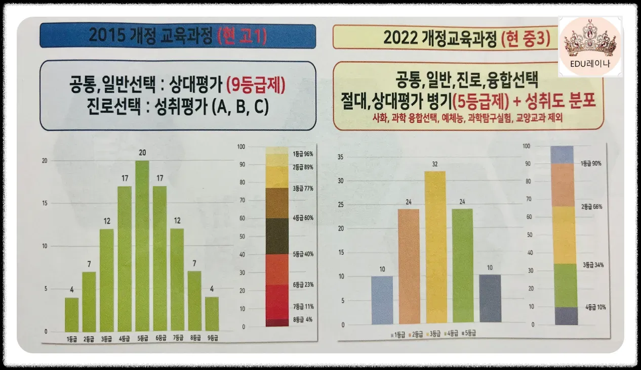 9등급제에서 5등급제로 변화 그래프