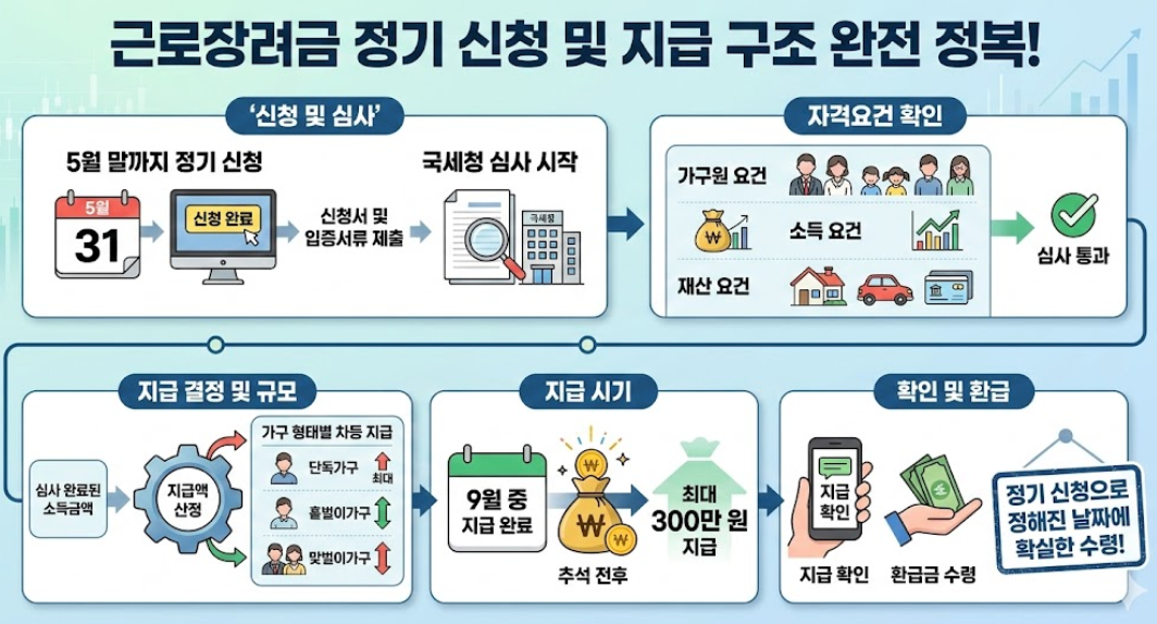 근로장려금 신청