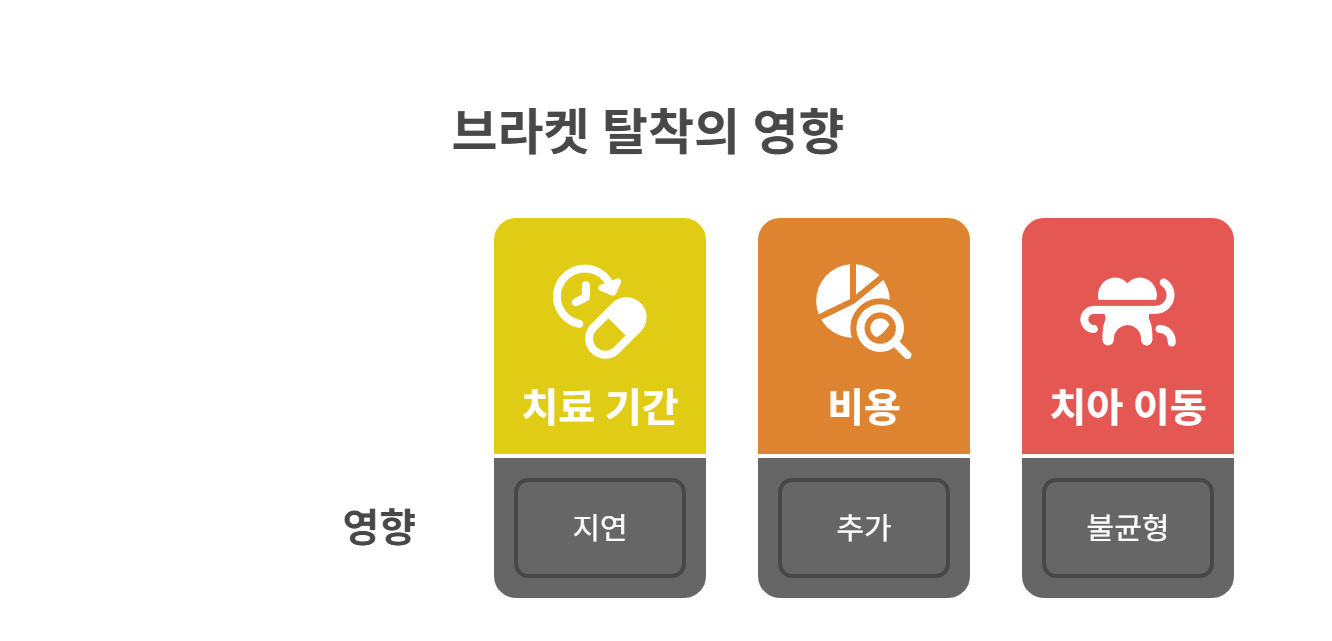 치료 기간과 비용에 미치는 영향은?