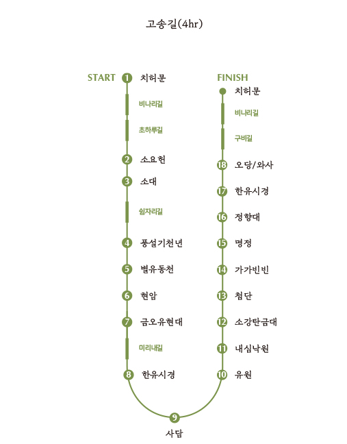 사유원 추천코스 고송길