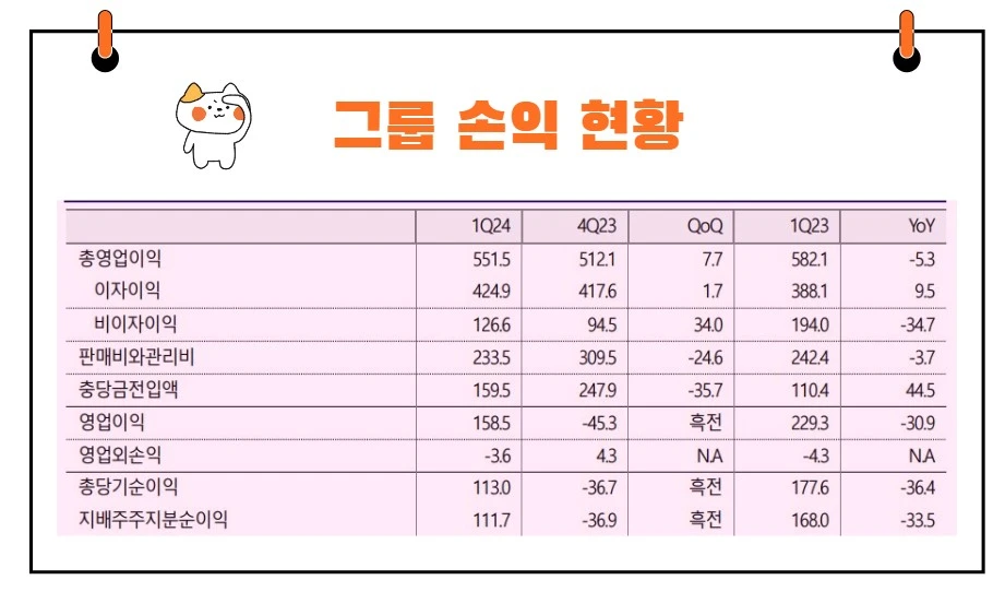 DGB금융지주손익