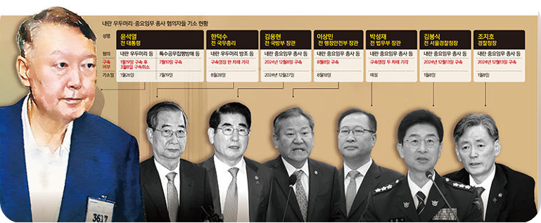 체포&middot;수사&middot;재판 버티던 尹&hellip; 법정서 측근들에 책임 전가 [심층기획-12&middot;3 비상계엄 1년] [사진=세계일보]