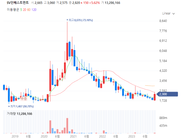 창업투자회사관련주대장주수혜주TOP5_SV인베스트먼트