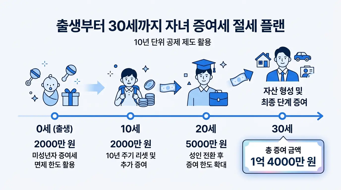 자녀 증여세 10년 주기 분산 증여 플랜 | 증여세 절세 전략 2026