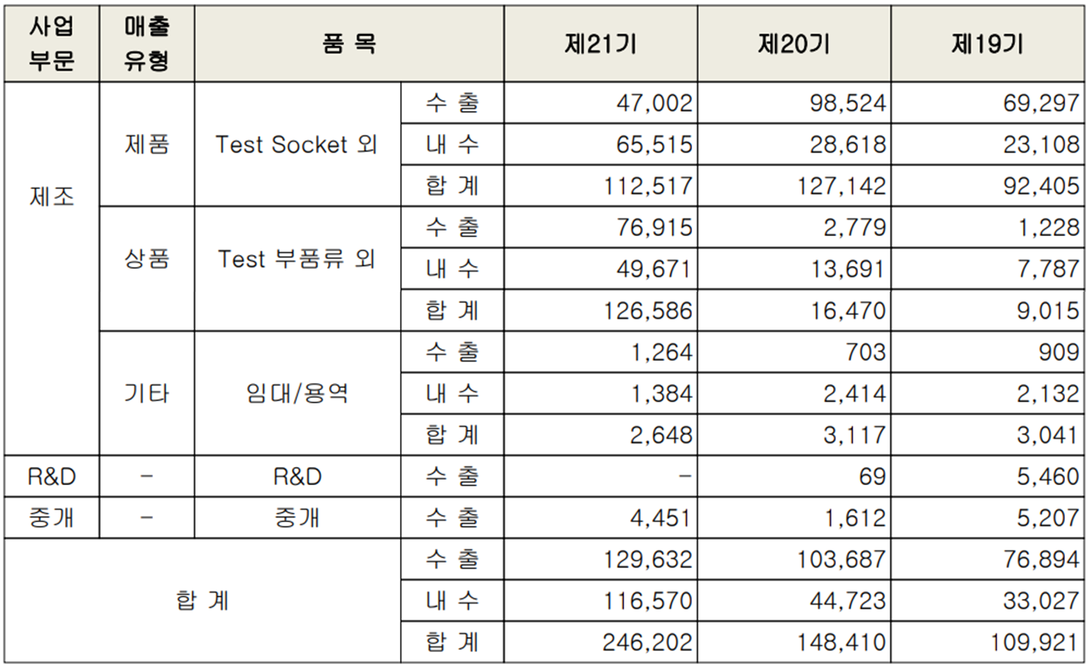 ISC - 실적 구분 현황(2021년 4분기)