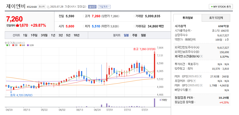 제이엔비 일봉차트