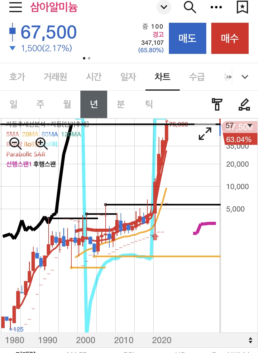 삼아알미늄 차트