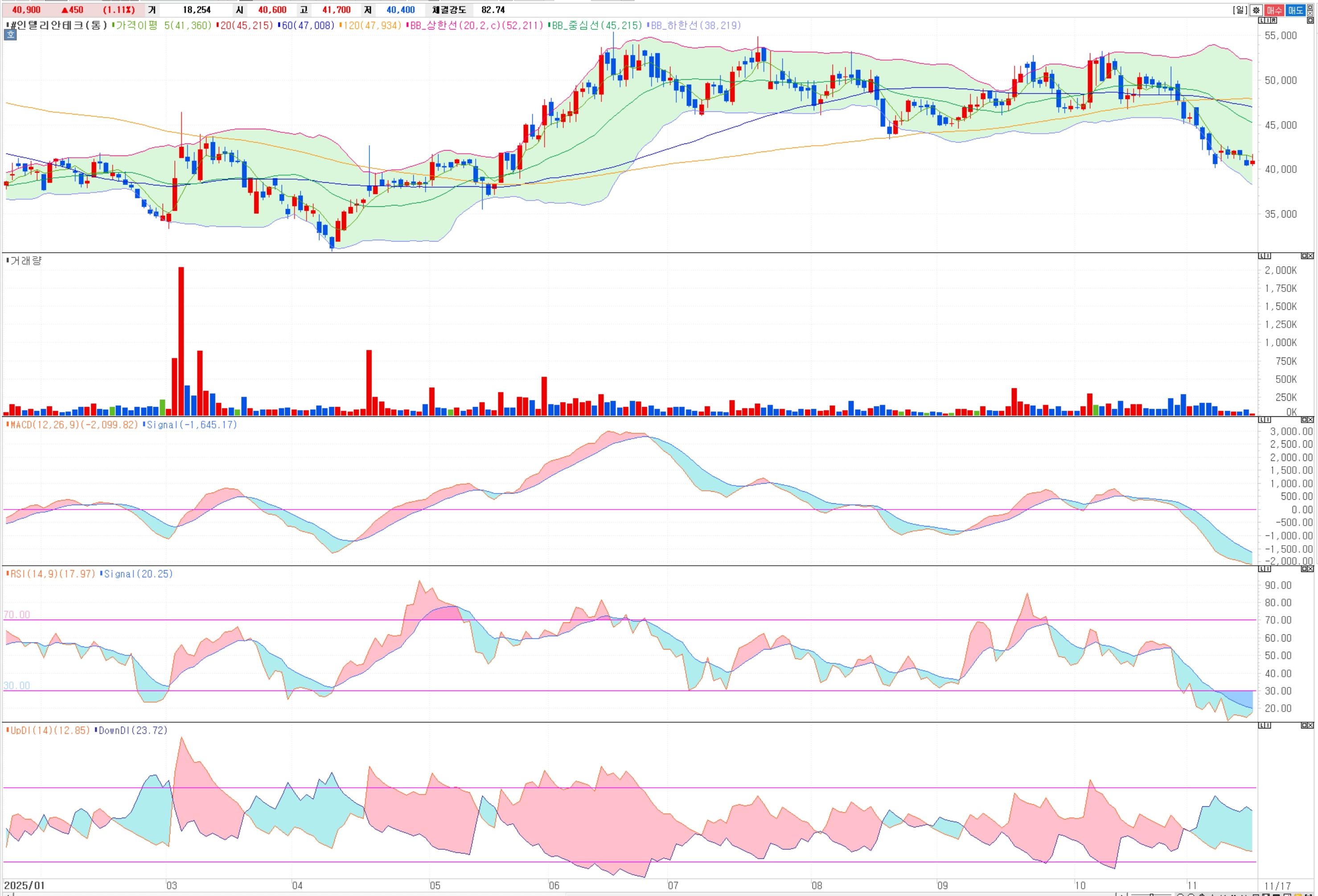 인텔리안테크(189300) 지금 사도 될까? 4분기 사상 최대 실적 기대 (펀더멘탈, 기술적 분석 챠트)