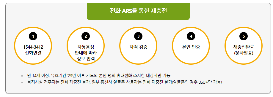 전화 ARS 통한 재충전