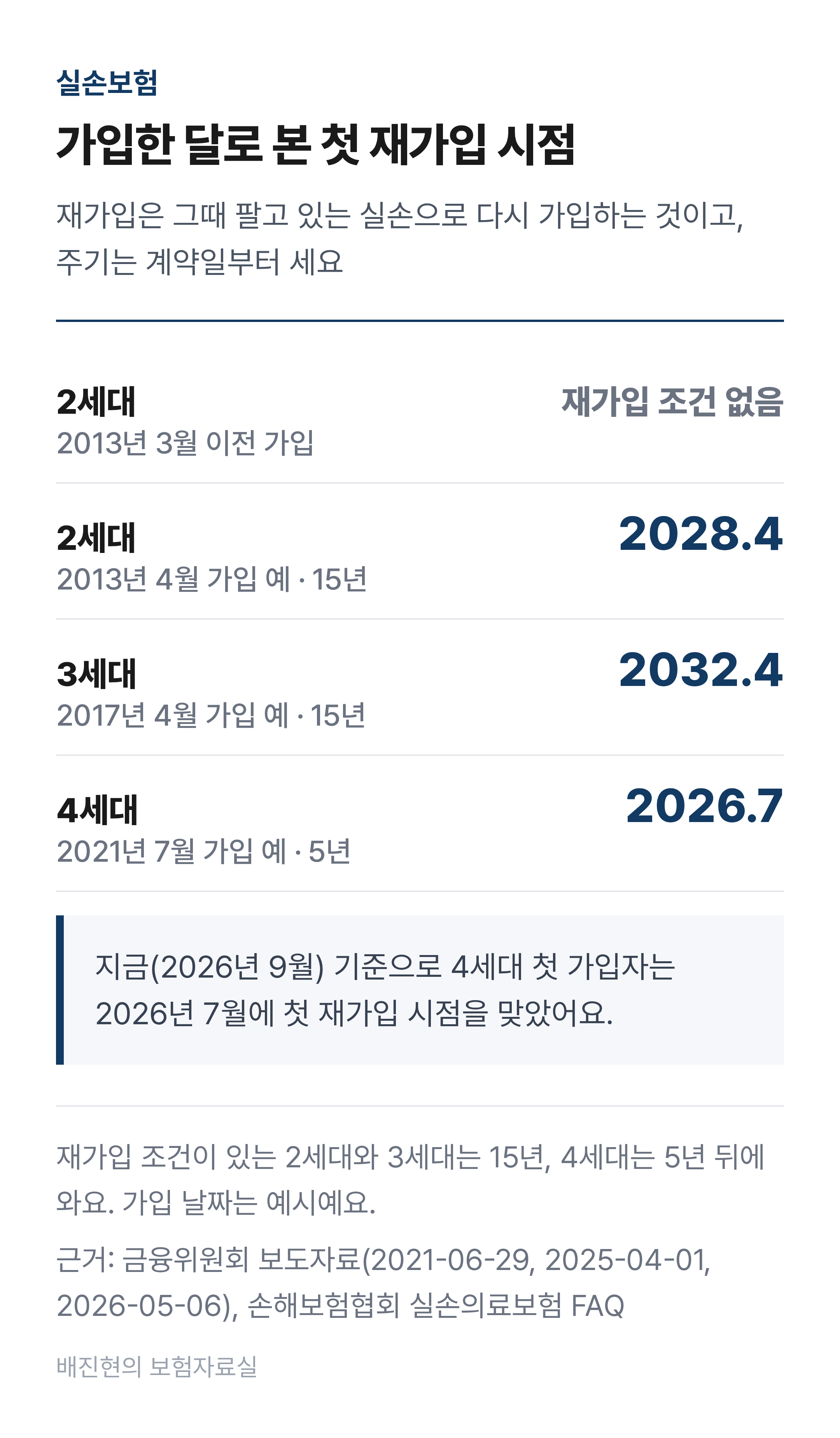 2013년 3월 이전 2세대는 재가입 없이 이어지고, 2013년 4월 가입 2세대는 2028년 4월, 2017년 4월 가입 3세대는 2032년 4월, 2021년 7월 가입 4세대는 2026년 7월에 첫 재가입 시점이 오는 것을 가로 연표로 비교한 도식.