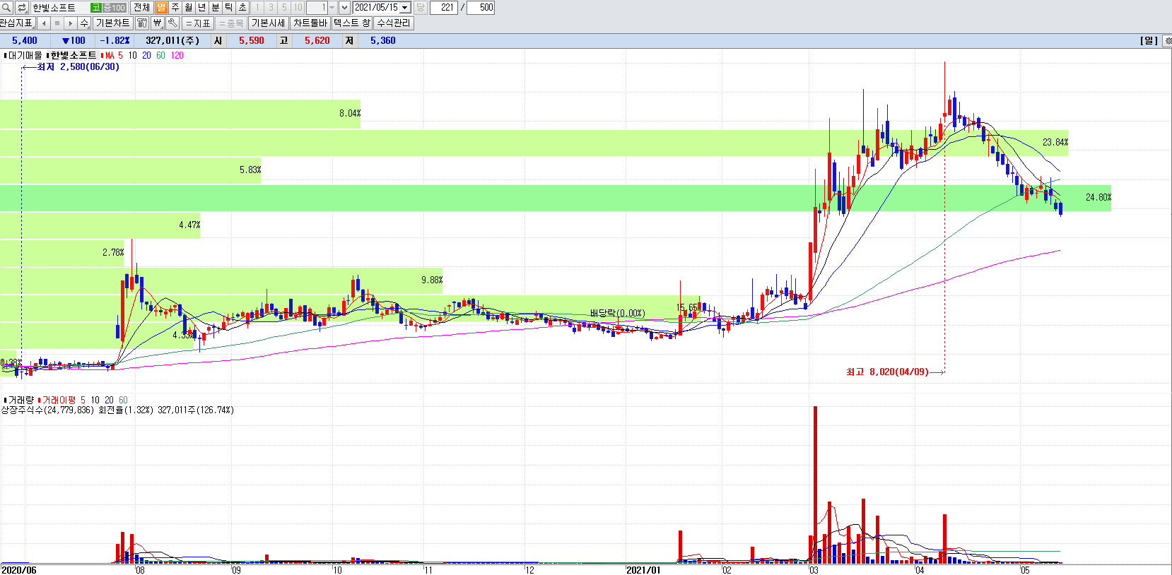 드론관련주한빛소프트일봉차트