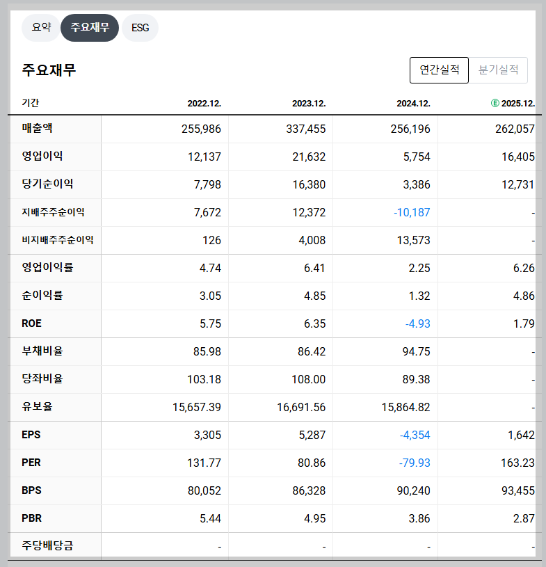 LG에너지솔루션 재무 지표