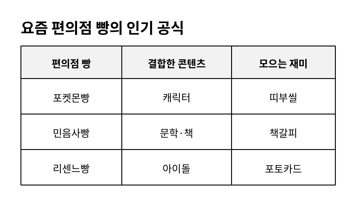 포켓몬빵&middot;민음사빵&middot;리센느빵의 콘텐츠와 수집 요소를 비교한 표
