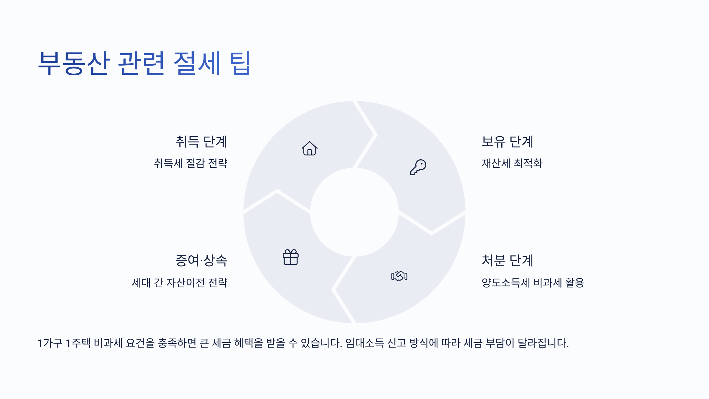 부동산 관련 절세 팁