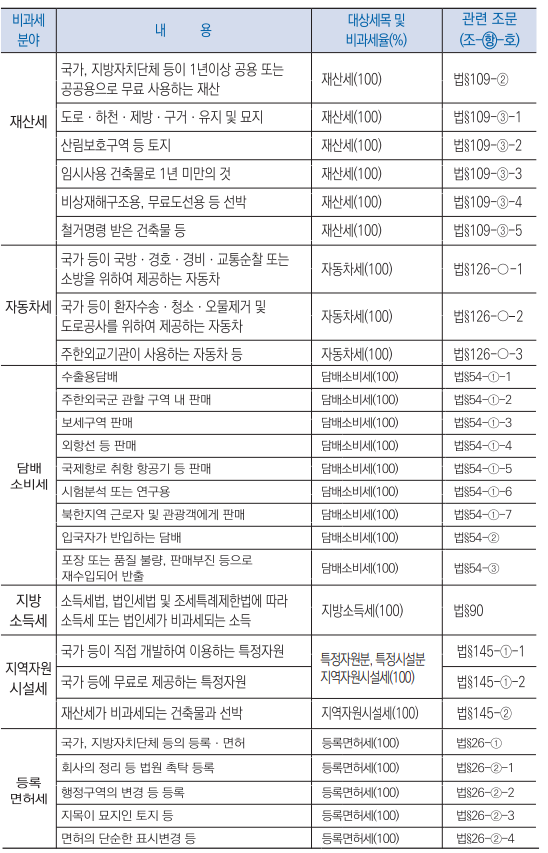 지방세특례제한법 감면과 비과세15