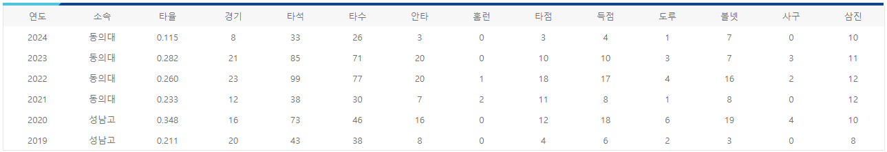 유태웅 연도별 기록