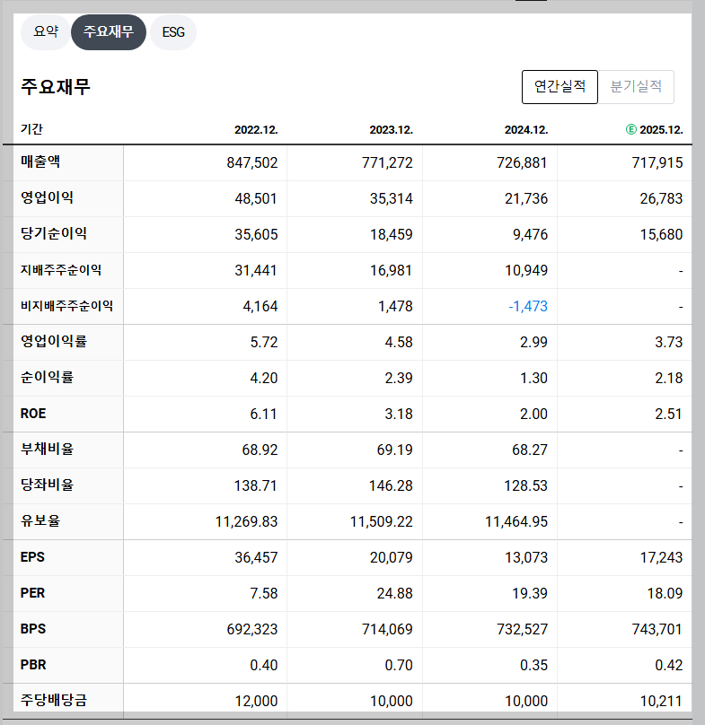 POSCO홀딩스 재무 지표